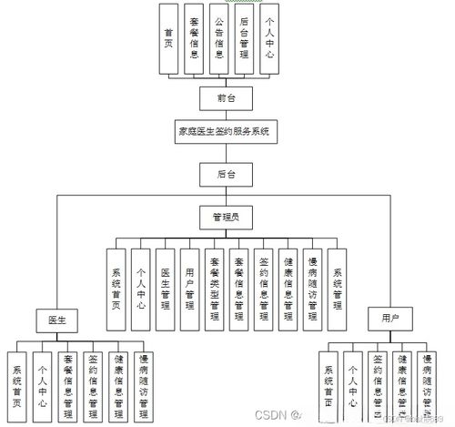 基于SpringBoot的家庭醫生簽約服務系統設計與實現