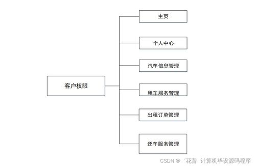 汽車租賃管理系統設計與實現