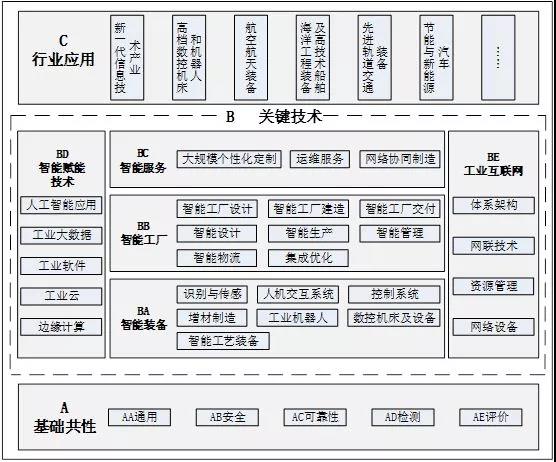 開啟智能工業新篇章 累計制修訂150項智能制造標準的戰略意義